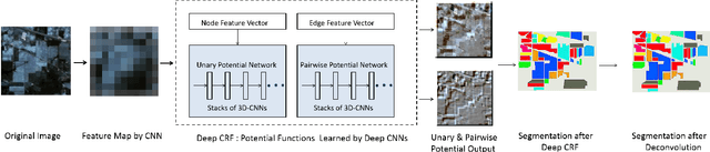 Figure 1 for Conditional Random Field and Deep Feature Learning for Hyperspectral Image Segmentation