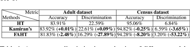 Figure 1 for FAHT: An Adaptive Fairness-aware Decision Tree Classifier