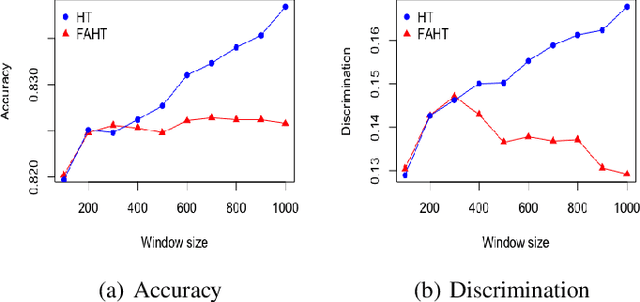 Figure 2 for FAHT: An Adaptive Fairness-aware Decision Tree Classifier