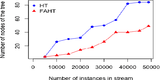 Figure 4 for FAHT: An Adaptive Fairness-aware Decision Tree Classifier