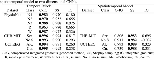 Figure 2 for Compensated Integrated Gradients to Reliably Interpret EEG Classification