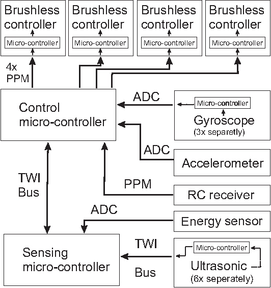 Figure 2 for Development of a Cost-efficient Autonomous MAV for an Unstructured Indoor Environment