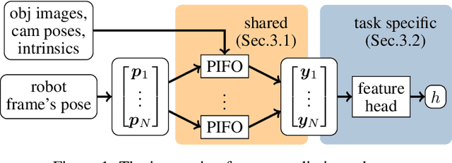 Figure 1 for Learning Neural Implicit Functions as Object Representations for Robotic Manipulation