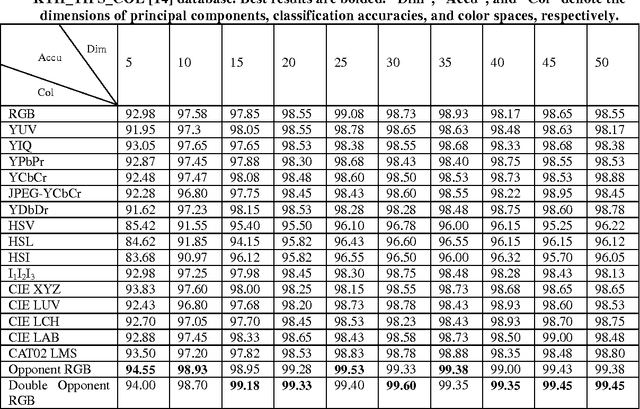 Figure 4 for Performance evaluation of wavelet scattering network in image texture classification in various color spaces