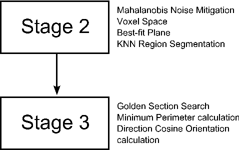 Figure 3 for Towards an Automatic System for Extracting Planar Orientations from Software Generated Point Clouds