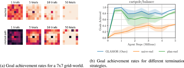 Figure 4 for Planning from Pixels using Inverse Dynamics Models