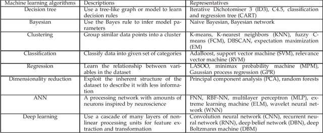 Figure 1 for A Big Data Enabled Channel Model for 5G Wireless Communication Systems