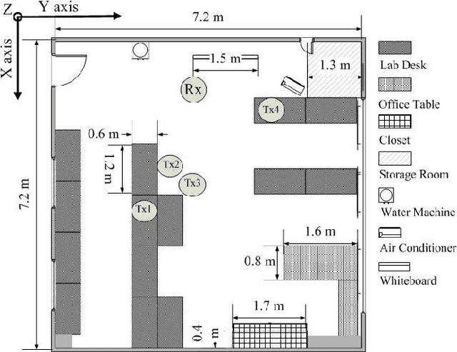 Figure 2 for A Big Data Enabled Channel Model for 5G Wireless Communication Systems