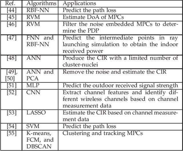 Figure 3 for A Big Data Enabled Channel Model for 5G Wireless Communication Systems