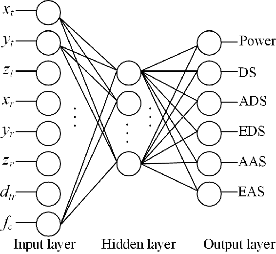 Figure 4 for A Big Data Enabled Channel Model for 5G Wireless Communication Systems