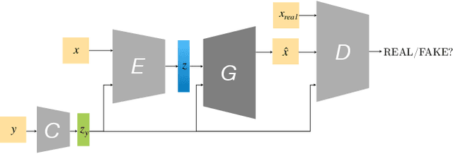 Figure 2 for Dressing 3D Humans using a Conditional Mesh-VAE-GAN