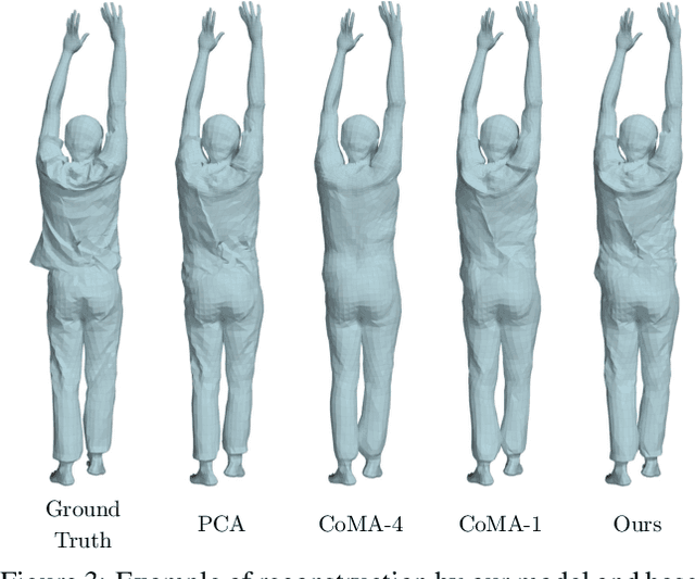 Figure 3 for Dressing 3D Humans using a Conditional Mesh-VAE-GAN