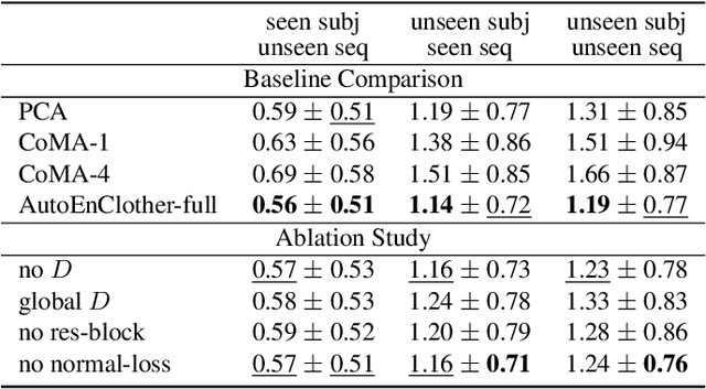 Figure 1 for Dressing 3D Humans using a Conditional Mesh-VAE-GAN