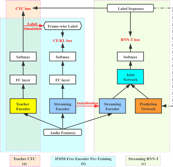 Figure 1 for HMM-Free Encoder Pre-Training for Streaming RNN Transducer