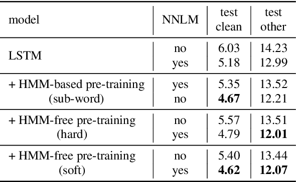 Figure 4 for HMM-Free Encoder Pre-Training for Streaming RNN Transducer