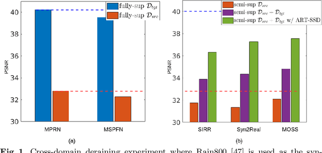 Figure 1 for ART-SS: An Adaptive Rejection Technique for Semi-Supervised restoration for adverse weather-affected images