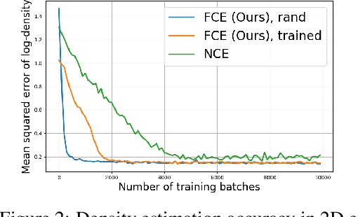 Figure 3 for Flow Contrastive Estimation of Energy-Based Models