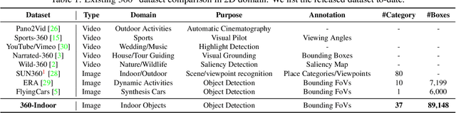 Figure 1 for 360-Indoor: Towards Learning Real-World Objects in 360° Indoor Equirectangular Images