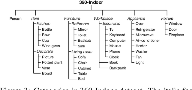 Figure 4 for 360-Indoor: Towards Learning Real-World Objects in 360° Indoor Equirectangular Images
