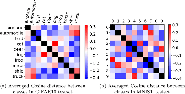 Figure 4 for Introspective Learning by Distilling Knowledge from Online Self-explanation