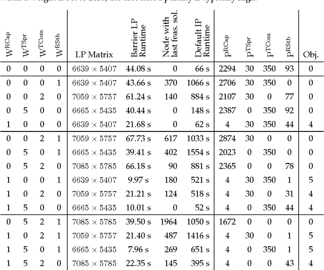 Figure 4 for Decomposition, Reformulation, and Diving in University Course Timetabling