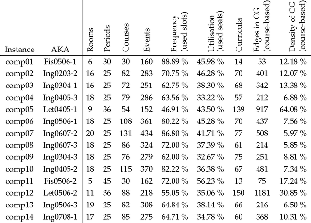 Figure 2 for Decomposition, Reformulation, and Diving in University Course Timetabling