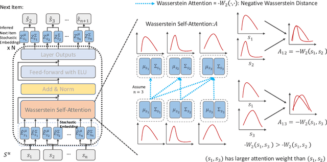 Figure 1 for Sequential Recommendation via Stochastic Self-Attention