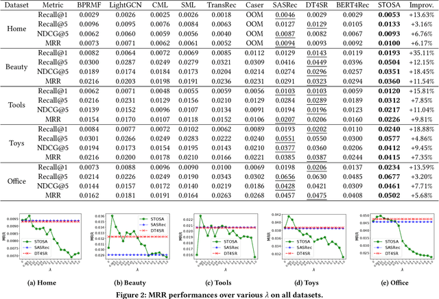 Figure 2 for Sequential Recommendation via Stochastic Self-Attention