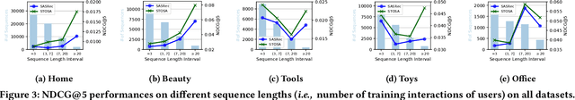 Figure 4 for Sequential Recommendation via Stochastic Self-Attention