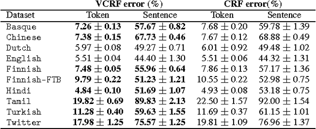 Figure 3 for Structured Prediction Theory Based on Factor Graph Complexity