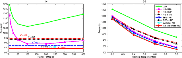 Figure 2 for Augment-and-Conquer Negative Binomial Processes