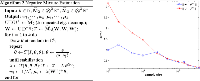 Figure 2 for Learning Negative Mixture Models by Tensor Decompositions