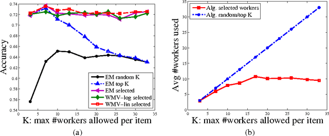 Figure 3 for Cheaper and Better: Selecting Good Workers for Crowdsourcing