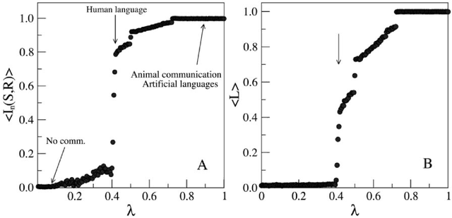 Figure 1 for Zipf's law emerges asymptotically during phase transitions in communicative systems