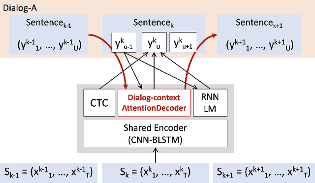Figure 1 for Dialog-context aware end-to-end speech recognition