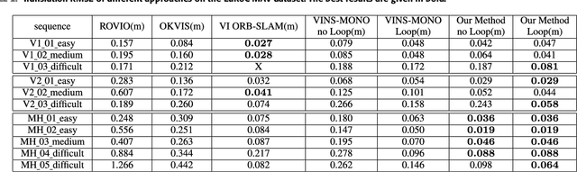 Figure 4 for Accurate Monocular Visual-inertial SLAM using a Map-assisted EKF Approach