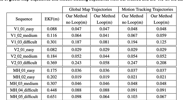 Figure 2 for Accurate Monocular Visual-inertial SLAM using a Map-assisted EKF Approach