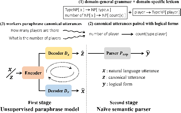 Figure 1 for Unsupervised Dual Paraphrasing for Two-stage Semantic Parsing