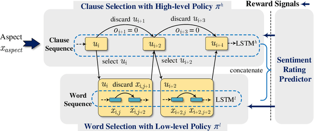 Figure 3 for Human-Like Decision Making: Document-level Aspect Sentiment Classification via Hierarchical Reinforcement Learning