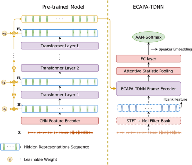 Figure 1 for Large-scale Self-Supervised Speech Representation Learning for Automatic Speaker Verification