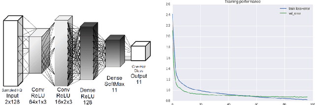 Figure 2 for Convolutional Radio Modulation Recognition Networks
