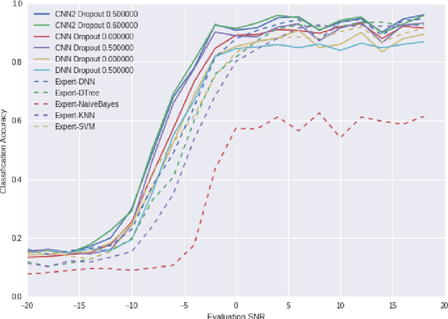 Figure 4 for Convolutional Radio Modulation Recognition Networks