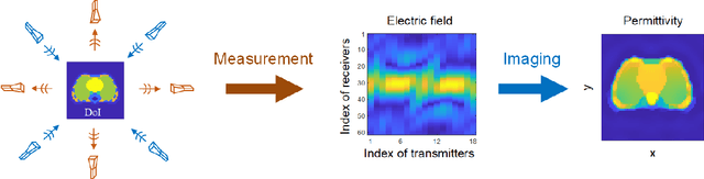 Figure 1 for Physics Embedded Machine Learning for Electromagnetic Data Imaging