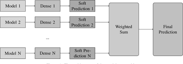 Figure 1 for QiaoNing at SemEval-2020 Task 4: Commonsense Validation and Explanation system based on ensemble of language model