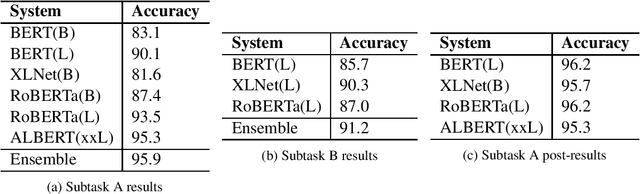 Figure 3 for QiaoNing at SemEval-2020 Task 4: Commonsense Validation and Explanation system based on ensemble of language model