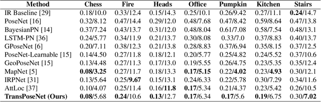 Figure 4 for Paying Attention to Activation Maps in Camera Pose Regression