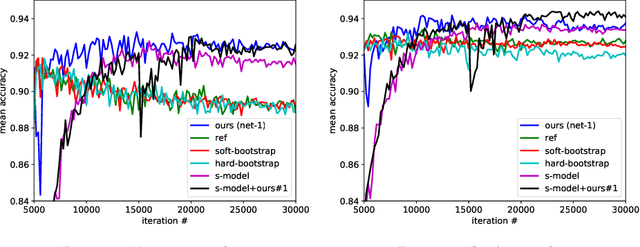 Figure 3 for Decoupling "when to update" from "how to update"