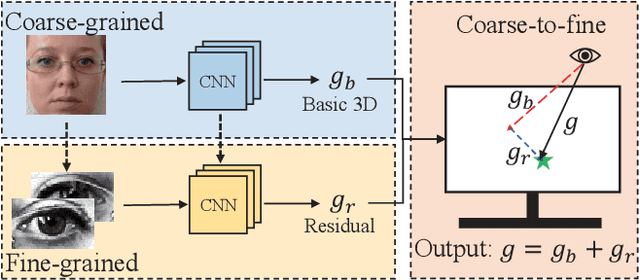 Figure 1 for A Coarse-to-Fine Adaptive Network for Appearance-Based Gaze Estimation