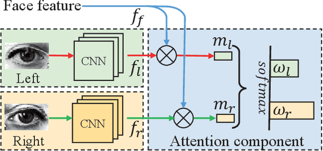 Figure 3 for A Coarse-to-Fine Adaptive Network for Appearance-Based Gaze Estimation