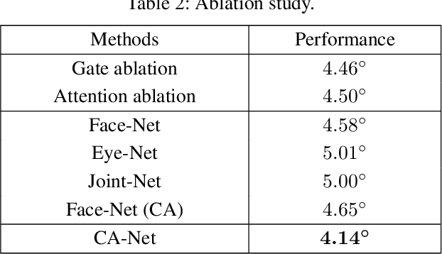 Figure 4 for A Coarse-to-Fine Adaptive Network for Appearance-Based Gaze Estimation